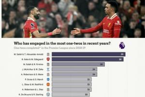 近7赛季英超二过一配合榜:前十5对利物浦球员,第1萨拉赫+阿诺德 近7赛季英超二过一配合榜:前十5对利物浦球员,第1萨拉赫+阿诺德